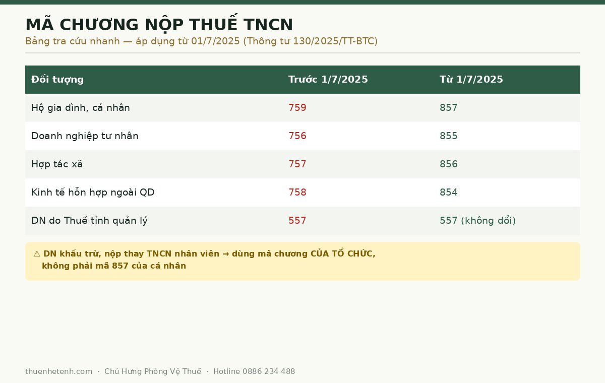 Bảng tra cứu mã chương nộp thuế TNCN áp dụng từ 01/7/2025 theo Thông tư 130/2025/TT-BTC
