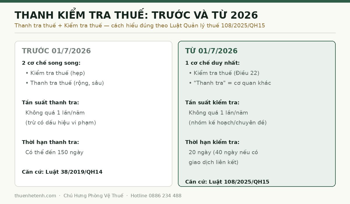 Thanh kiểm tra thuế trước và từ 2026 theo Luật Quản lý thuế 108/2025/QH15