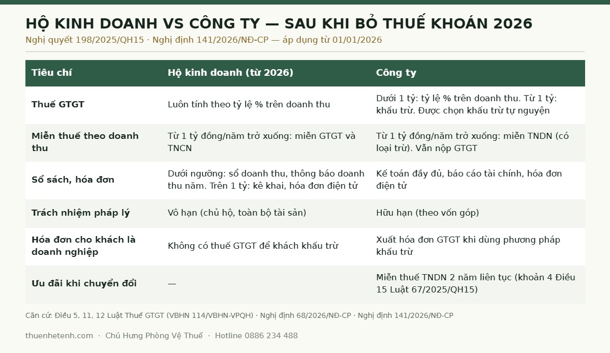 Chuyển đổi hộ kinh doanh lên công ty 2026: so sánh hộ kinh doanh và công ty sau khi bỏ thuế khoán