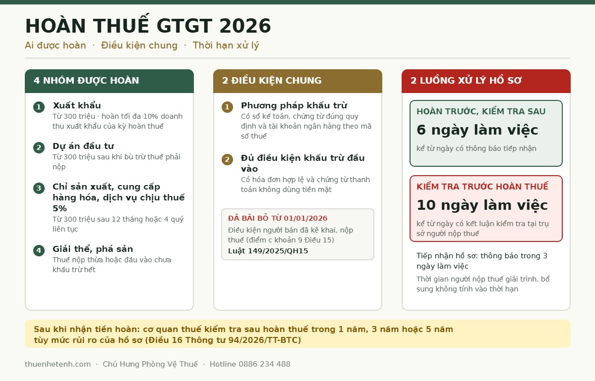 Sơ đồ hoàn thuế GTGT 2026: 4 nhóm được hoàn, 2 điều kiện chung, 2 luồng xử lý hồ sơ