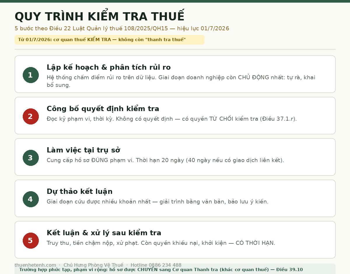 Sơ đồ quy trình kiểm tra thuế 5 bước theo Điều 22 Luật Quản lý thuế 2025