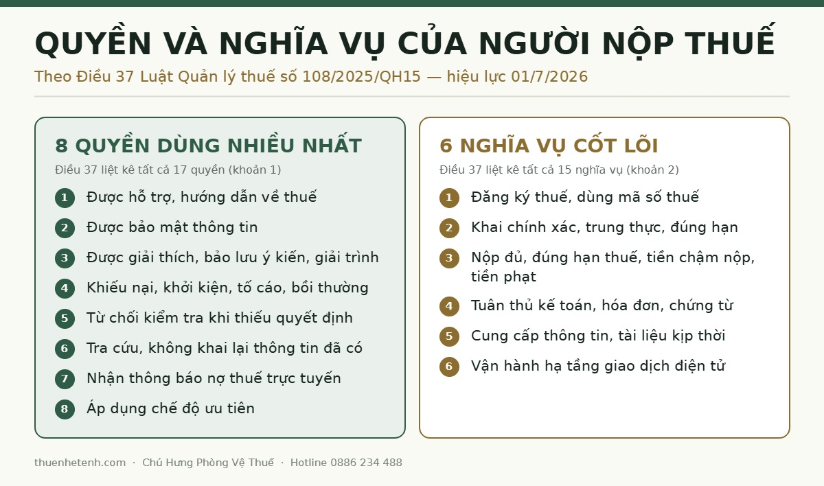 Quyền và nghĩa vụ của người nộp thuế theo Điều 37 Luật Quản lý thuế 108/2025/QH15: 8 quyền và 6 nghĩa vụ chính